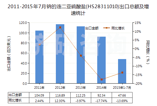 2011-2015年7月鈉的連二亞硫酸鹽(HS28311010)出口總額及增速統(tǒng)計